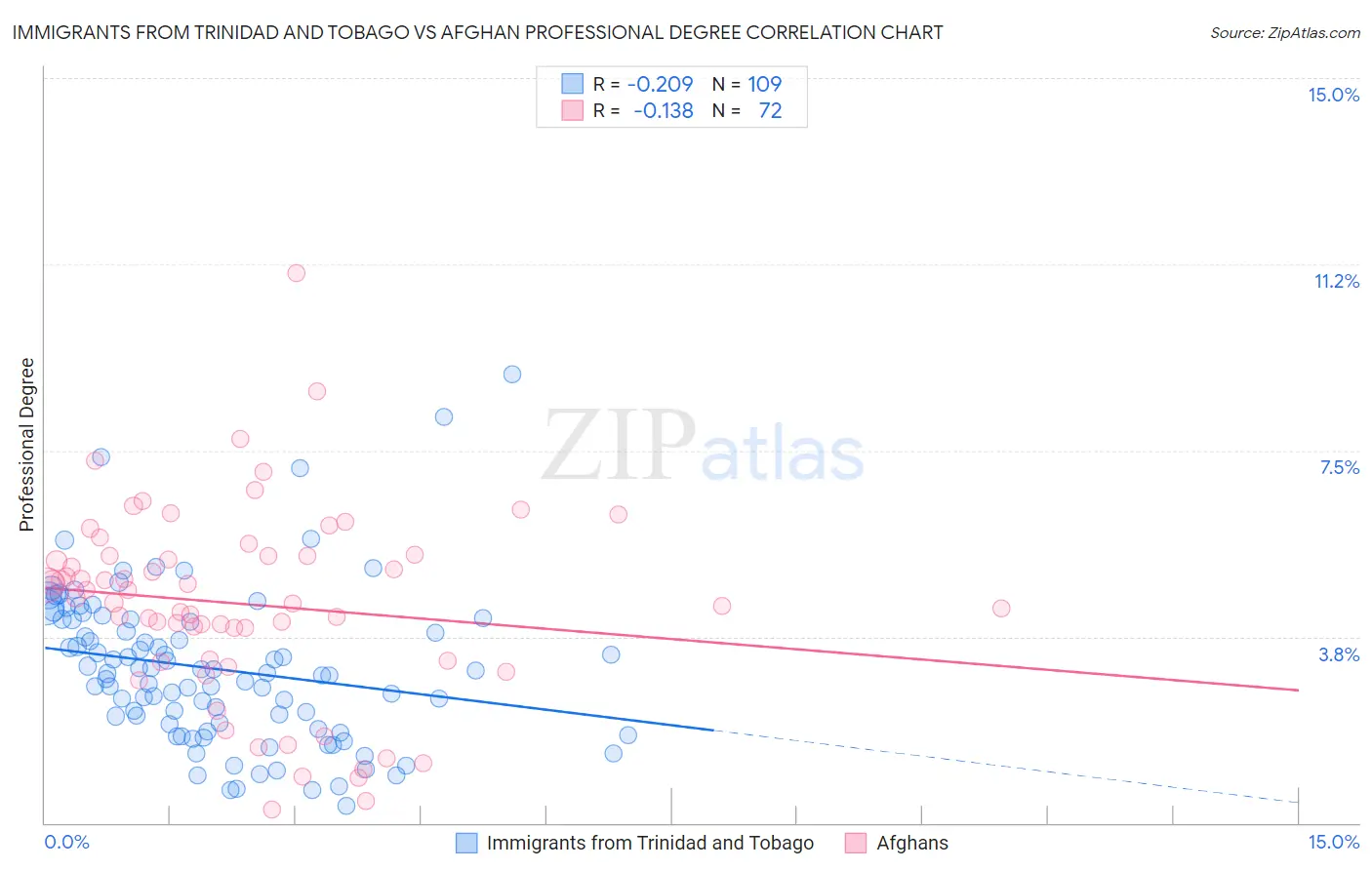 Immigrants from Trinidad and Tobago vs Afghan Professional Degree