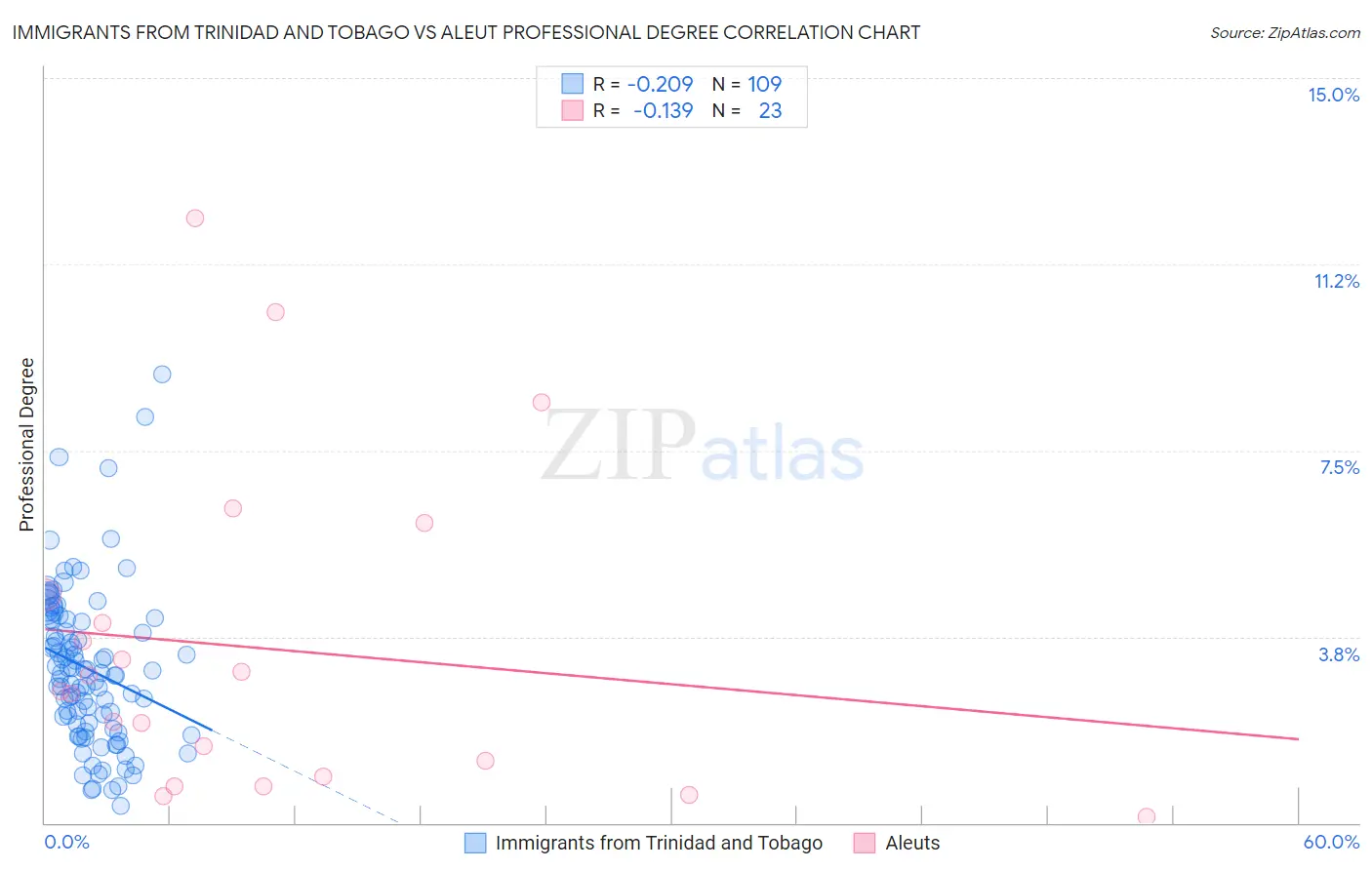 Immigrants from Trinidad and Tobago vs Aleut Professional Degree