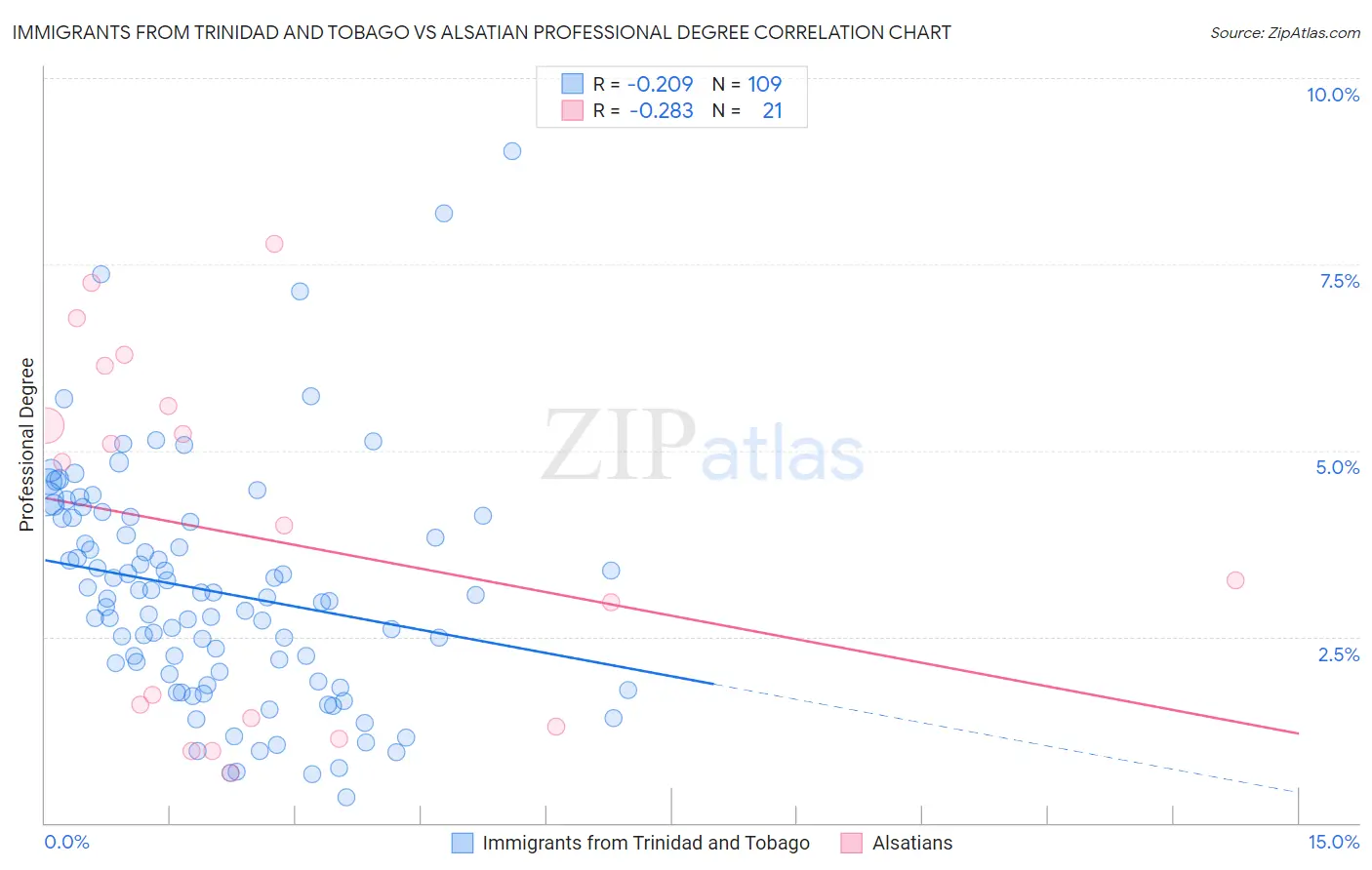 Immigrants from Trinidad and Tobago vs Alsatian Professional Degree
