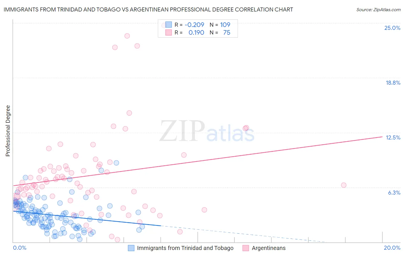 Immigrants from Trinidad and Tobago vs Argentinean Professional Degree