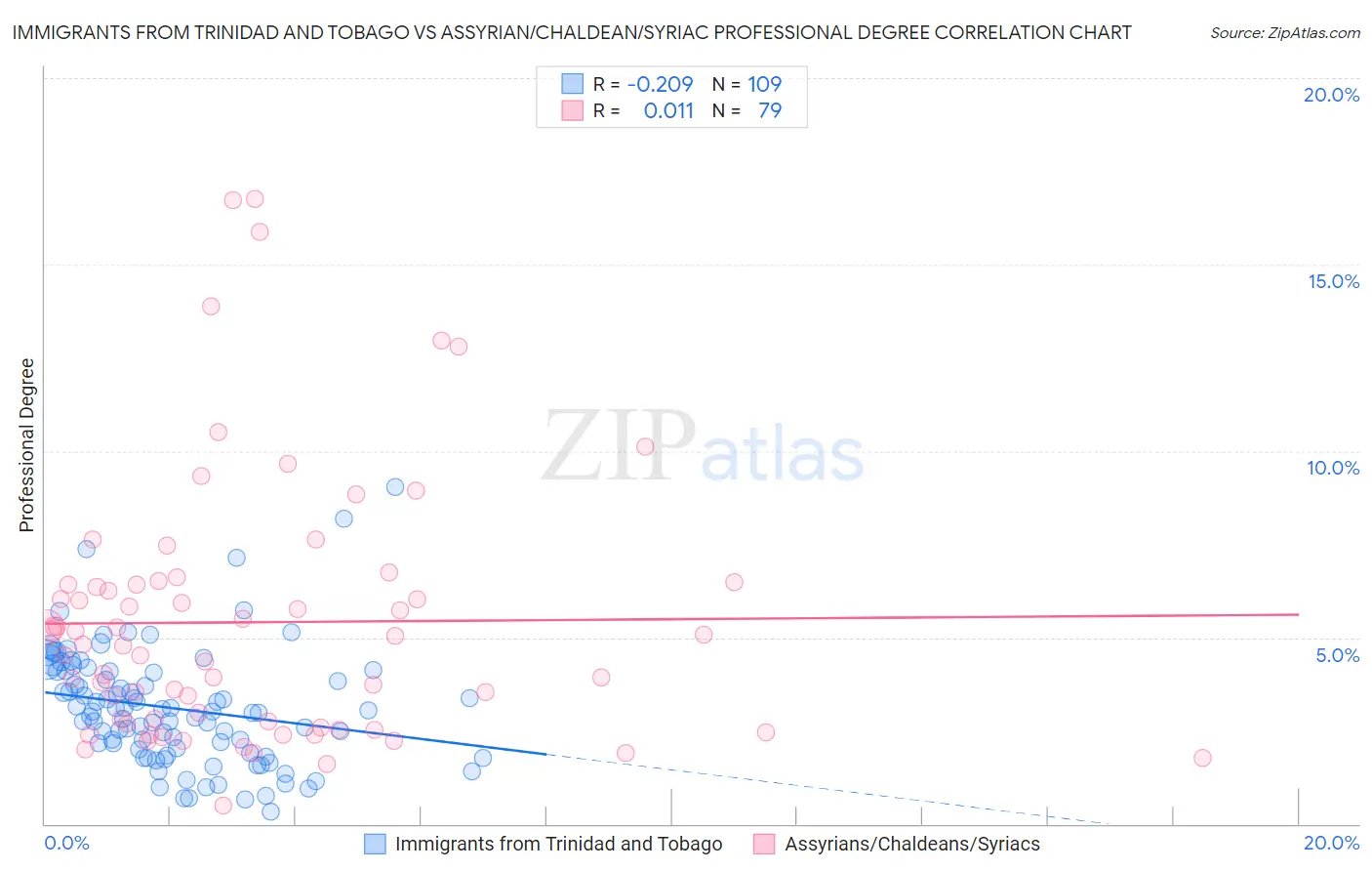 Immigrants from Trinidad and Tobago vs Assyrian/Chaldean/Syriac Professional Degree