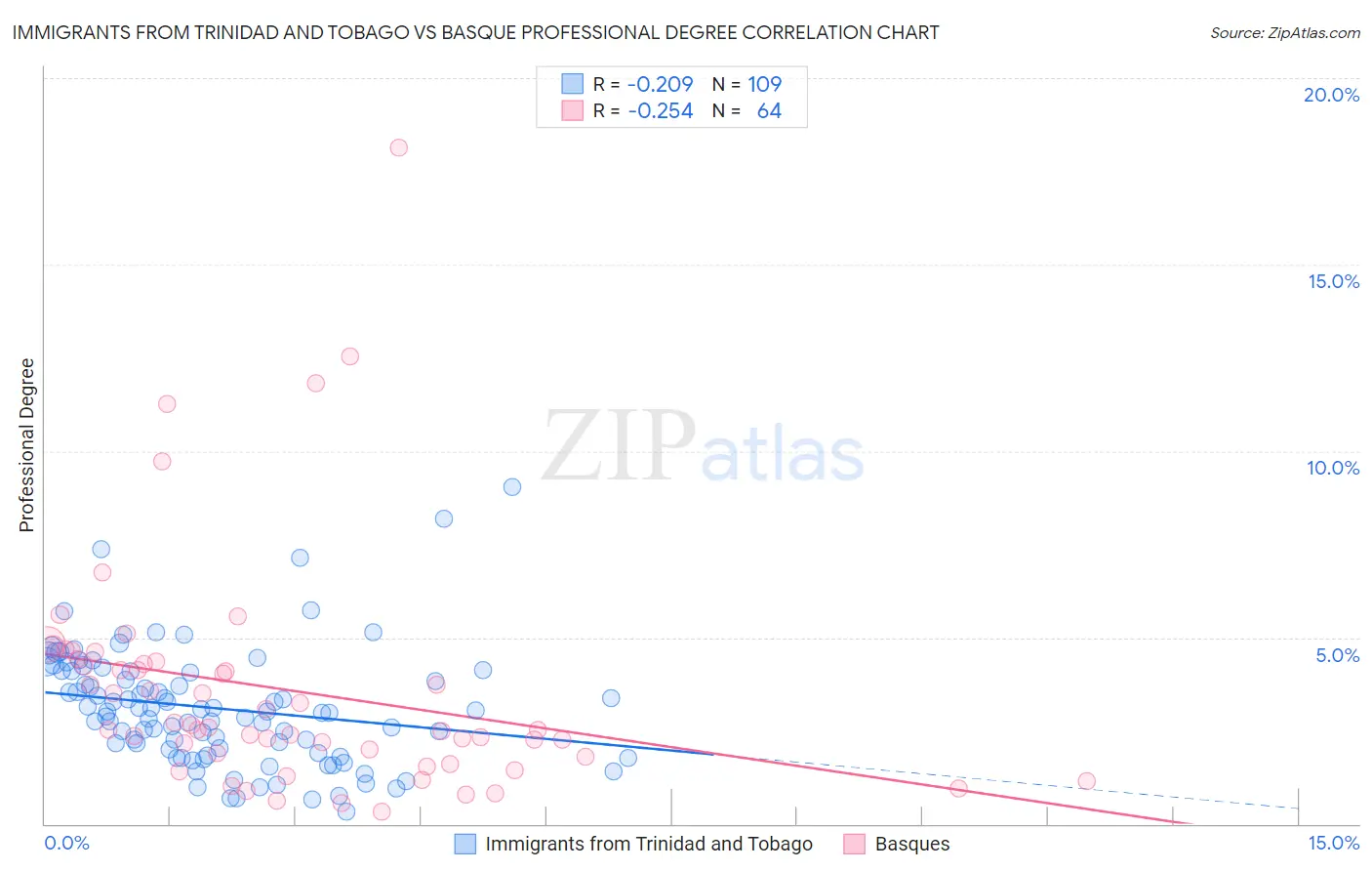 Immigrants from Trinidad and Tobago vs Basque Professional Degree