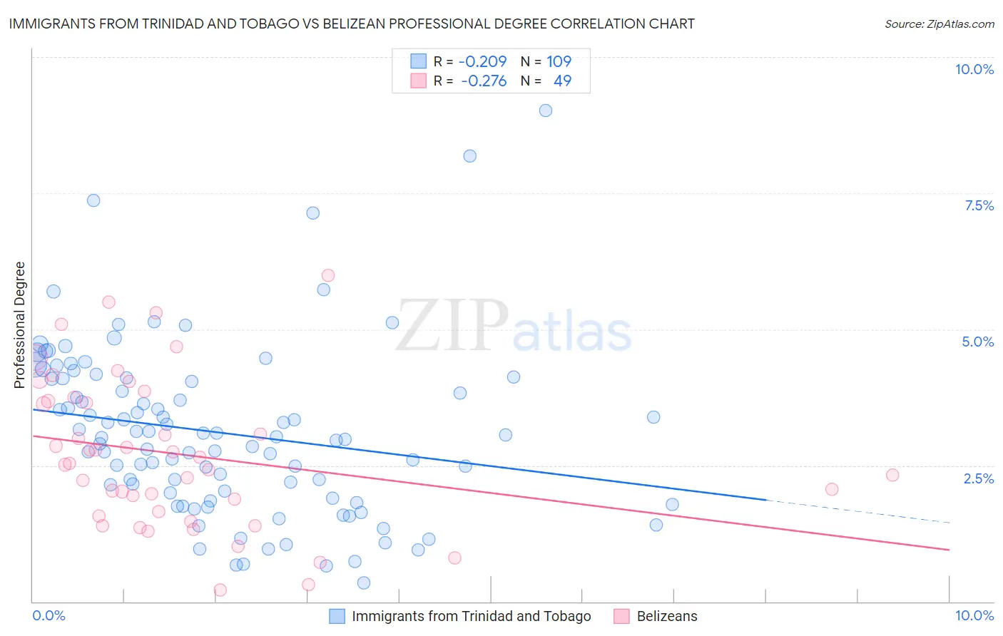 Immigrants from Trinidad and Tobago vs Belizean Professional Degree