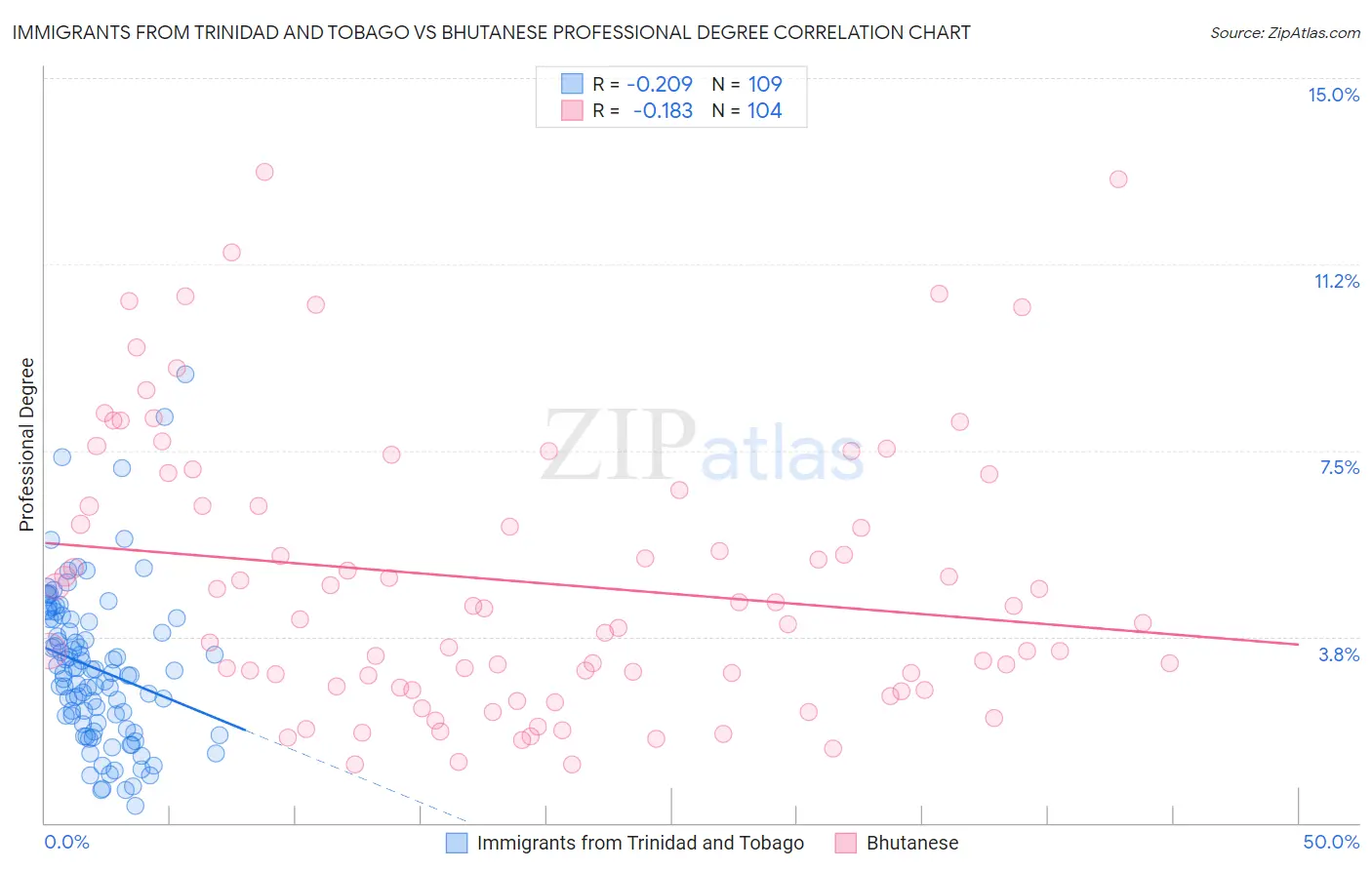 Immigrants from Trinidad and Tobago vs Bhutanese Professional Degree