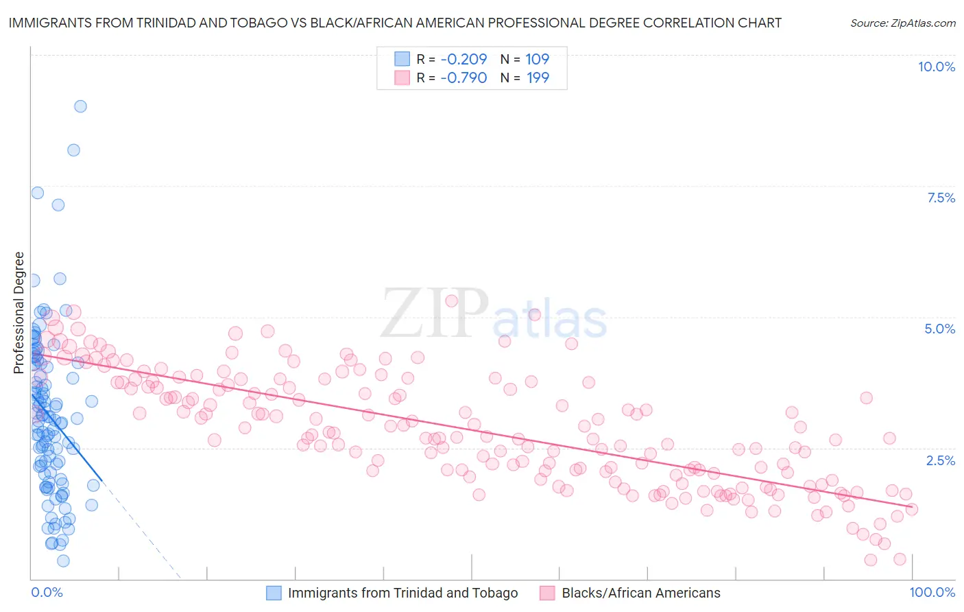 Immigrants from Trinidad and Tobago vs Black/African American Professional Degree