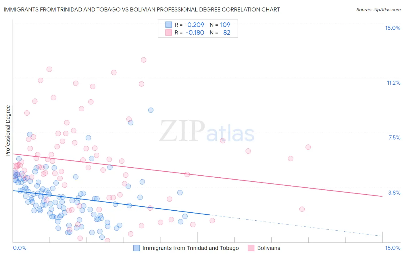 Immigrants from Trinidad and Tobago vs Bolivian Professional Degree