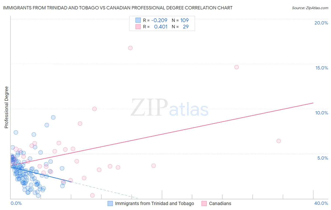 Immigrants from Trinidad and Tobago vs Canadian Professional Degree