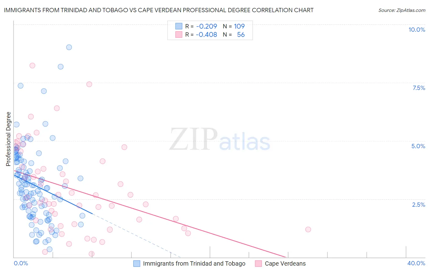 Immigrants from Trinidad and Tobago vs Cape Verdean Professional Degree