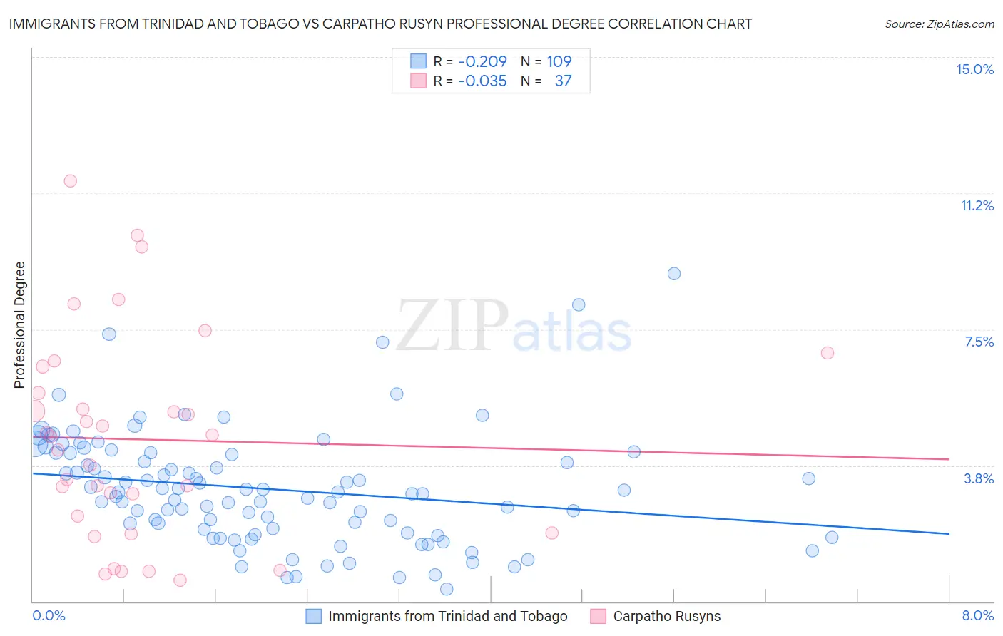 Immigrants from Trinidad and Tobago vs Carpatho Rusyn Professional Degree
