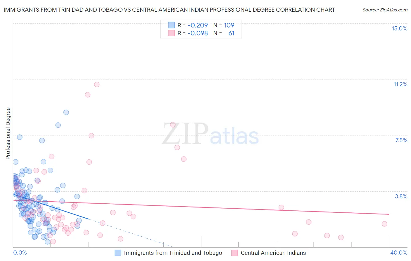 Immigrants from Trinidad and Tobago vs Central American Indian Professional Degree