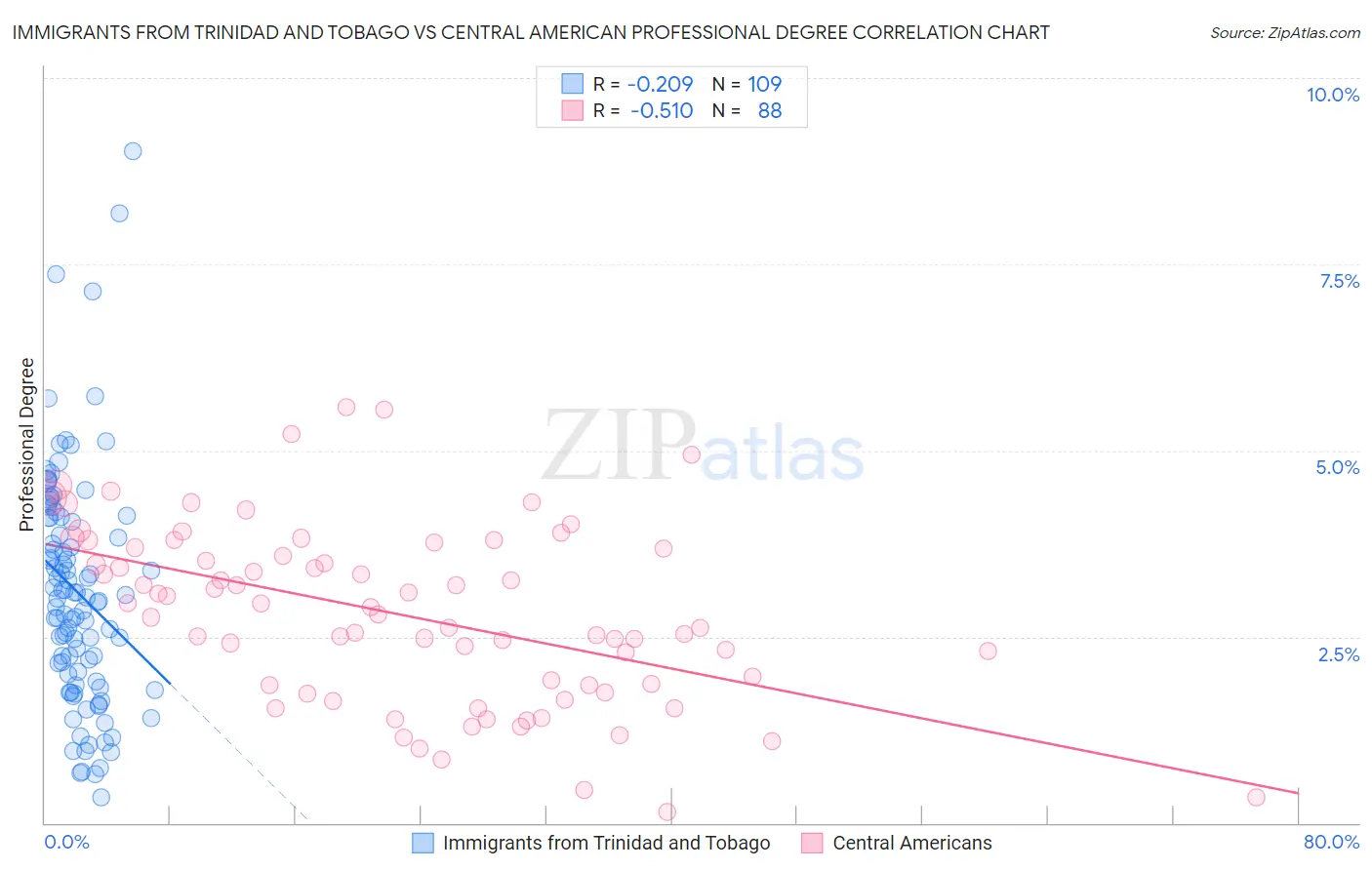 Immigrants from Trinidad and Tobago vs Central American Professional Degree