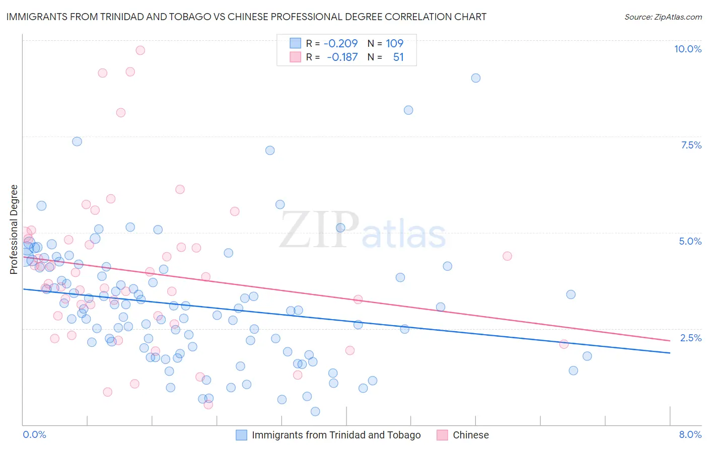 Immigrants from Trinidad and Tobago vs Chinese Professional Degree