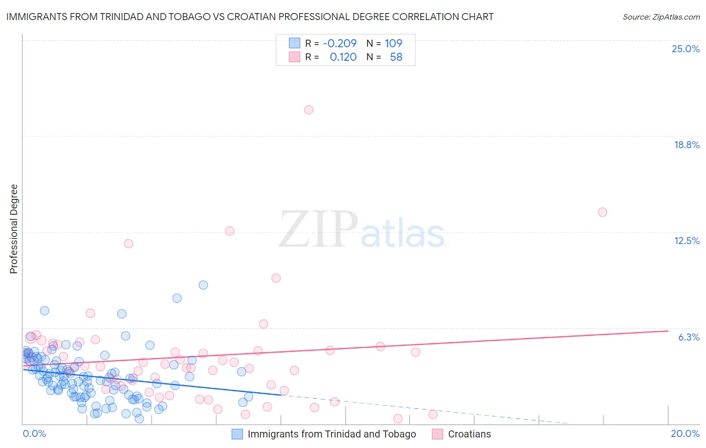 Immigrants from Trinidad and Tobago vs Croatian Professional Degree