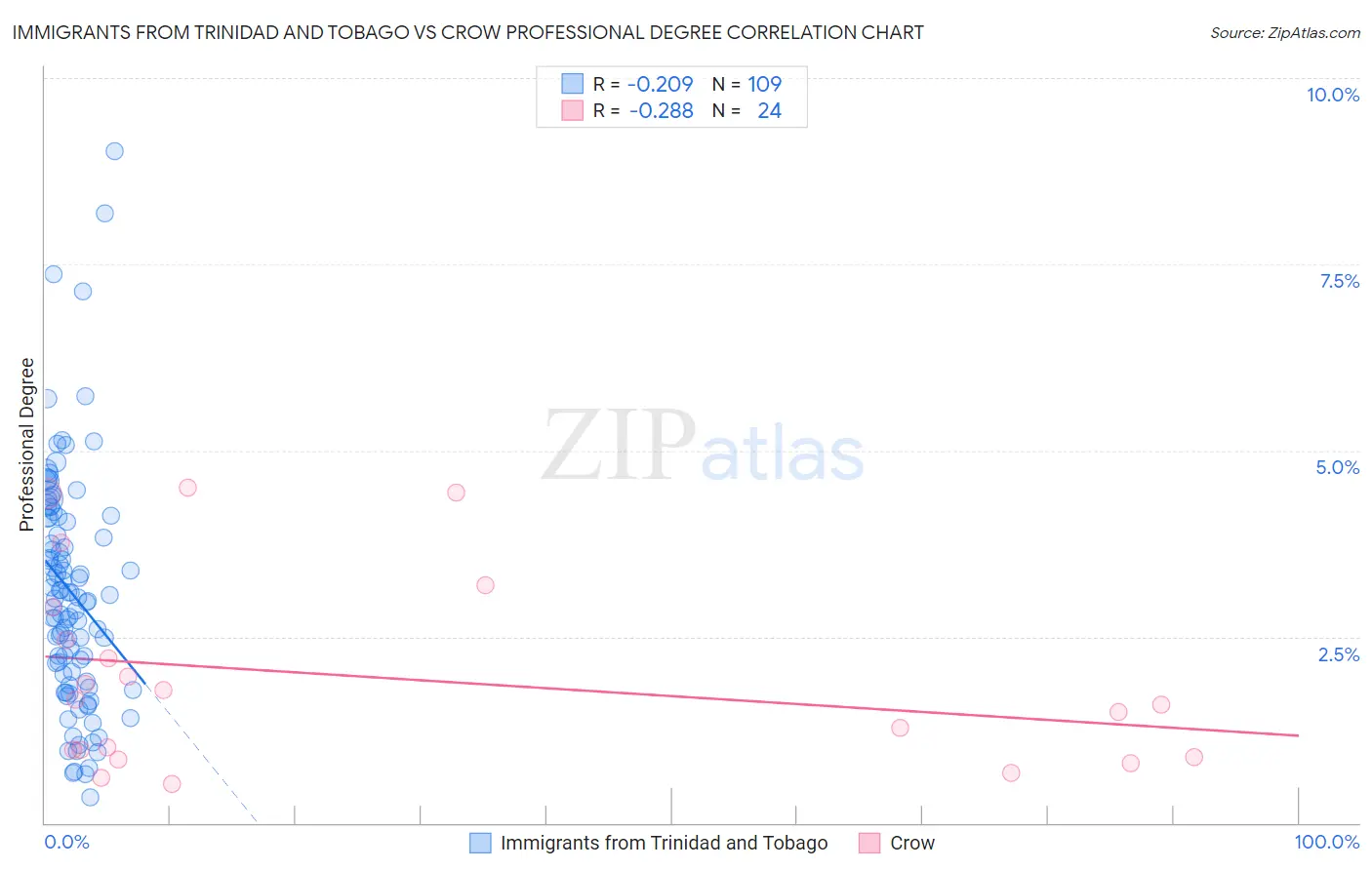 Immigrants from Trinidad and Tobago vs Crow Professional Degree