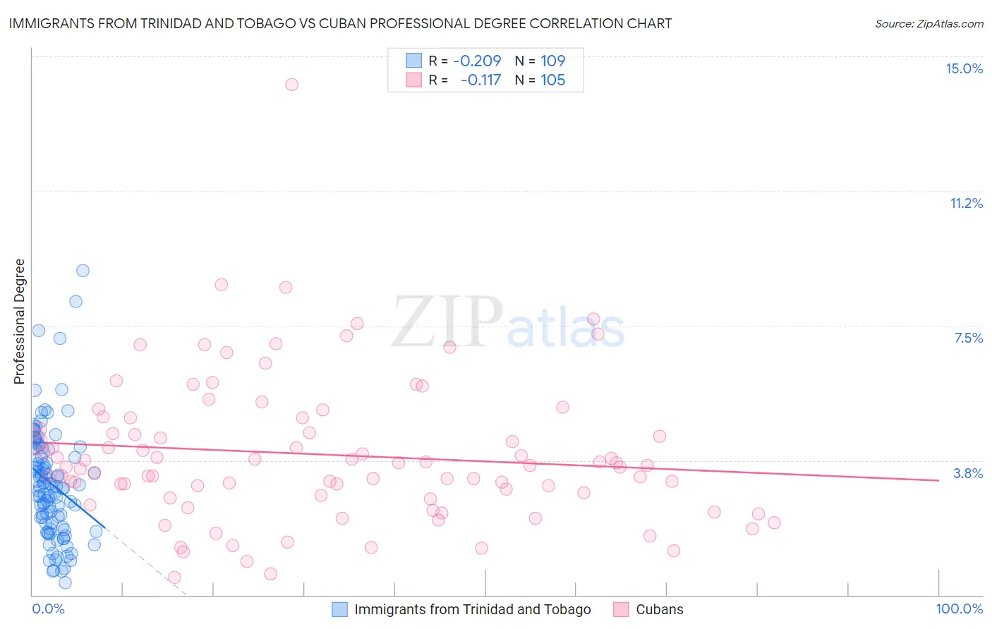Immigrants from Trinidad and Tobago vs Cuban Professional Degree