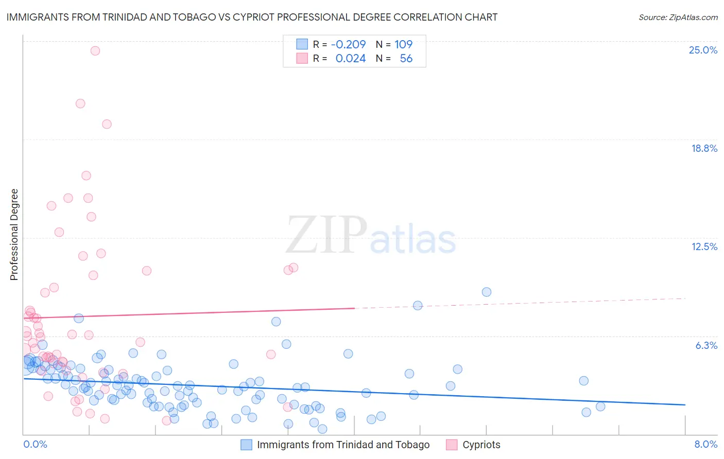 Immigrants from Trinidad and Tobago vs Cypriot Professional Degree