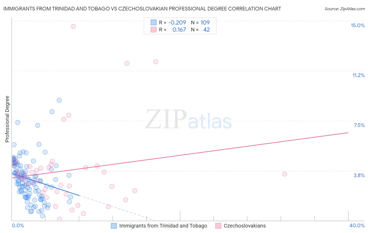 Immigrants from Trinidad and Tobago vs Czechoslovakian Professional Degree