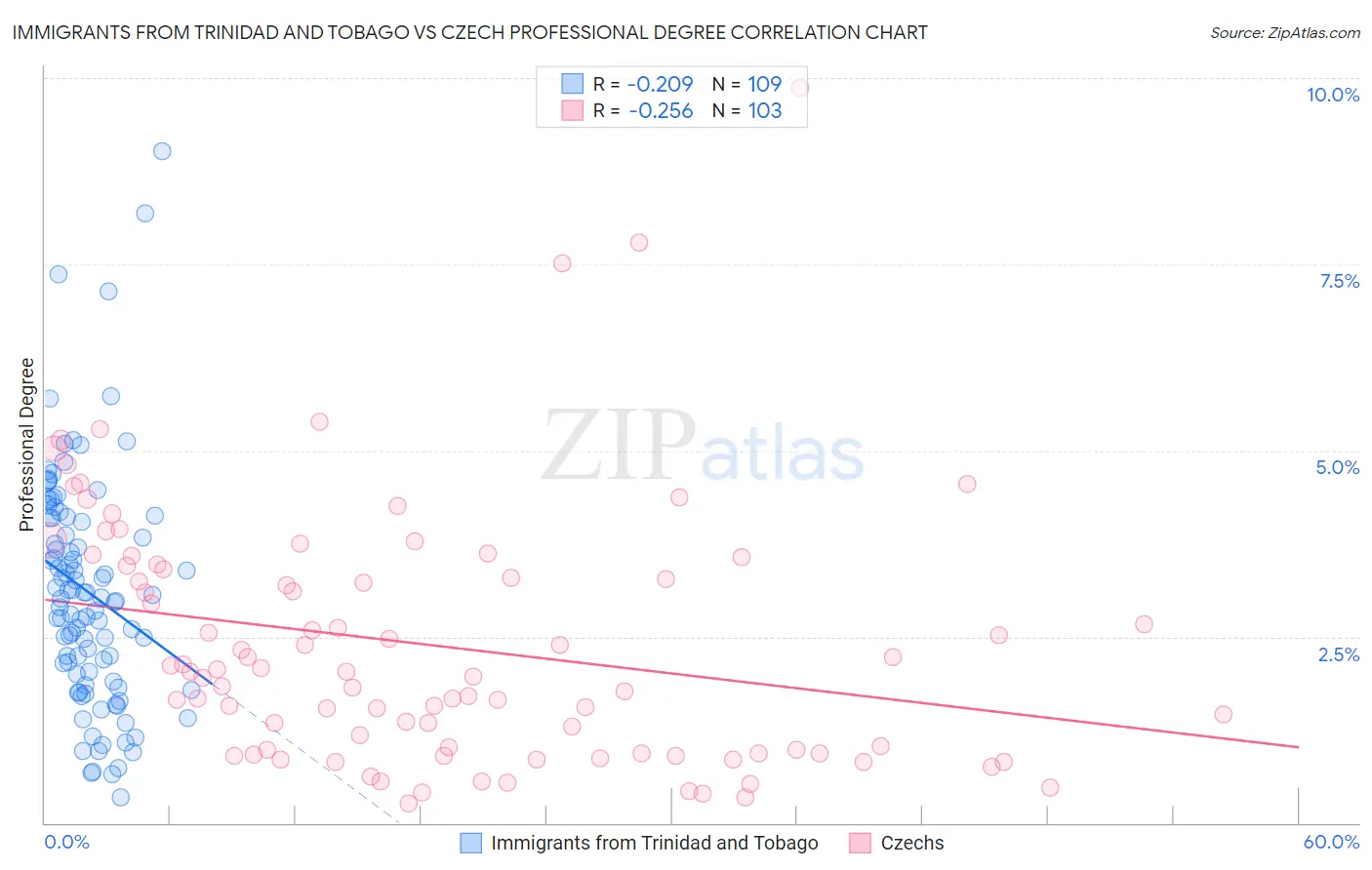 Immigrants from Trinidad and Tobago vs Czech Professional Degree