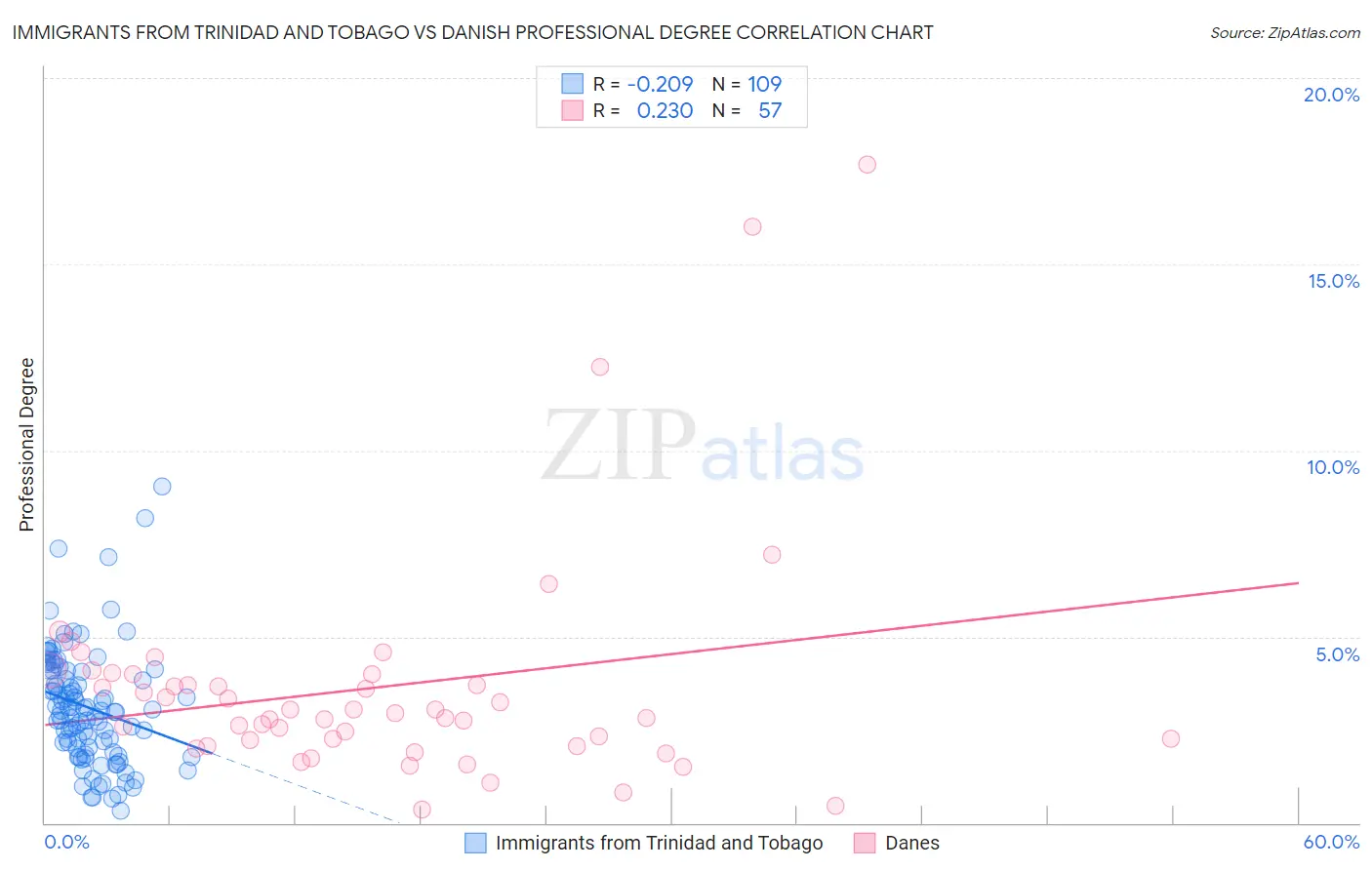 Immigrants from Trinidad and Tobago vs Danish Professional Degree
