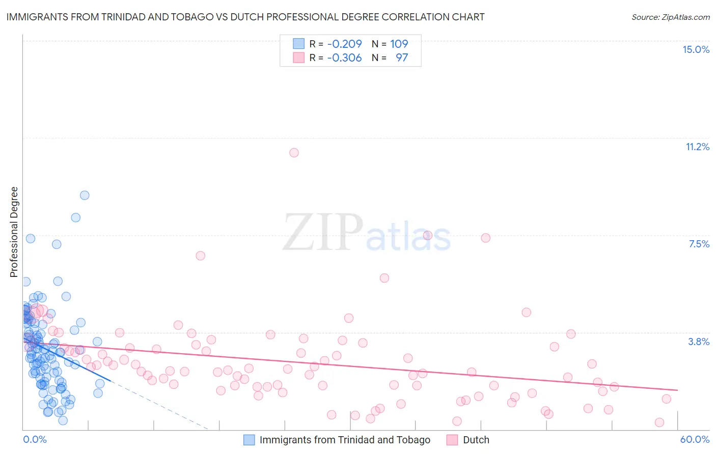 Immigrants from Trinidad and Tobago vs Dutch Professional Degree