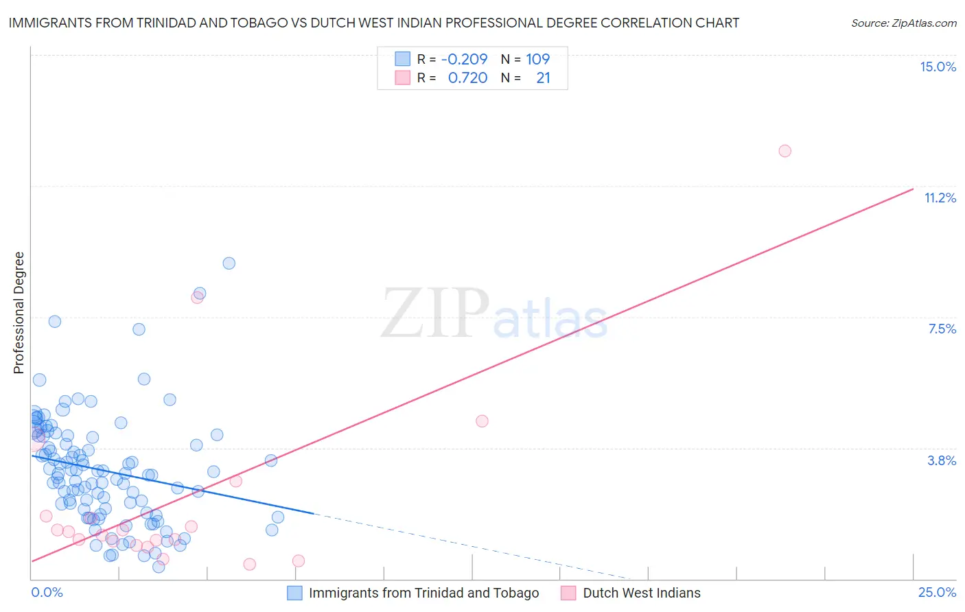 Immigrants from Trinidad and Tobago vs Dutch West Indian Professional Degree