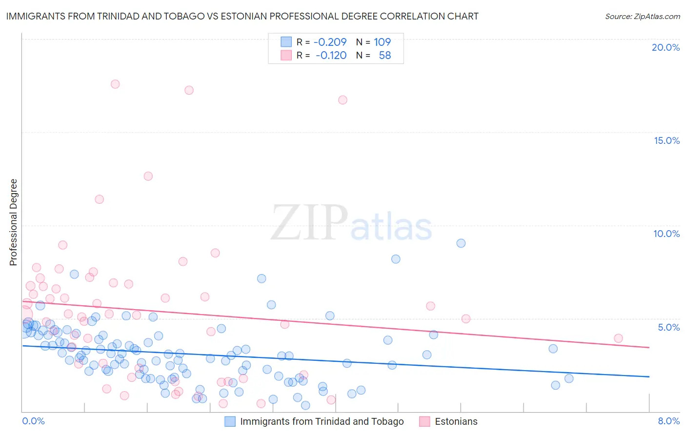 Immigrants from Trinidad and Tobago vs Estonian Professional Degree