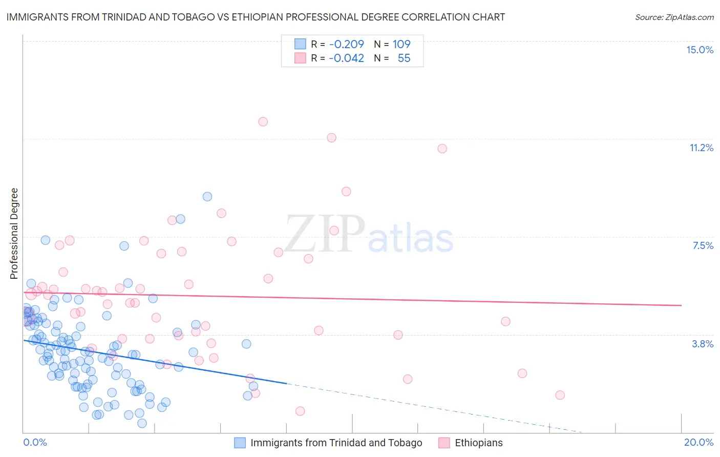 Immigrants from Trinidad and Tobago vs Ethiopian Professional Degree