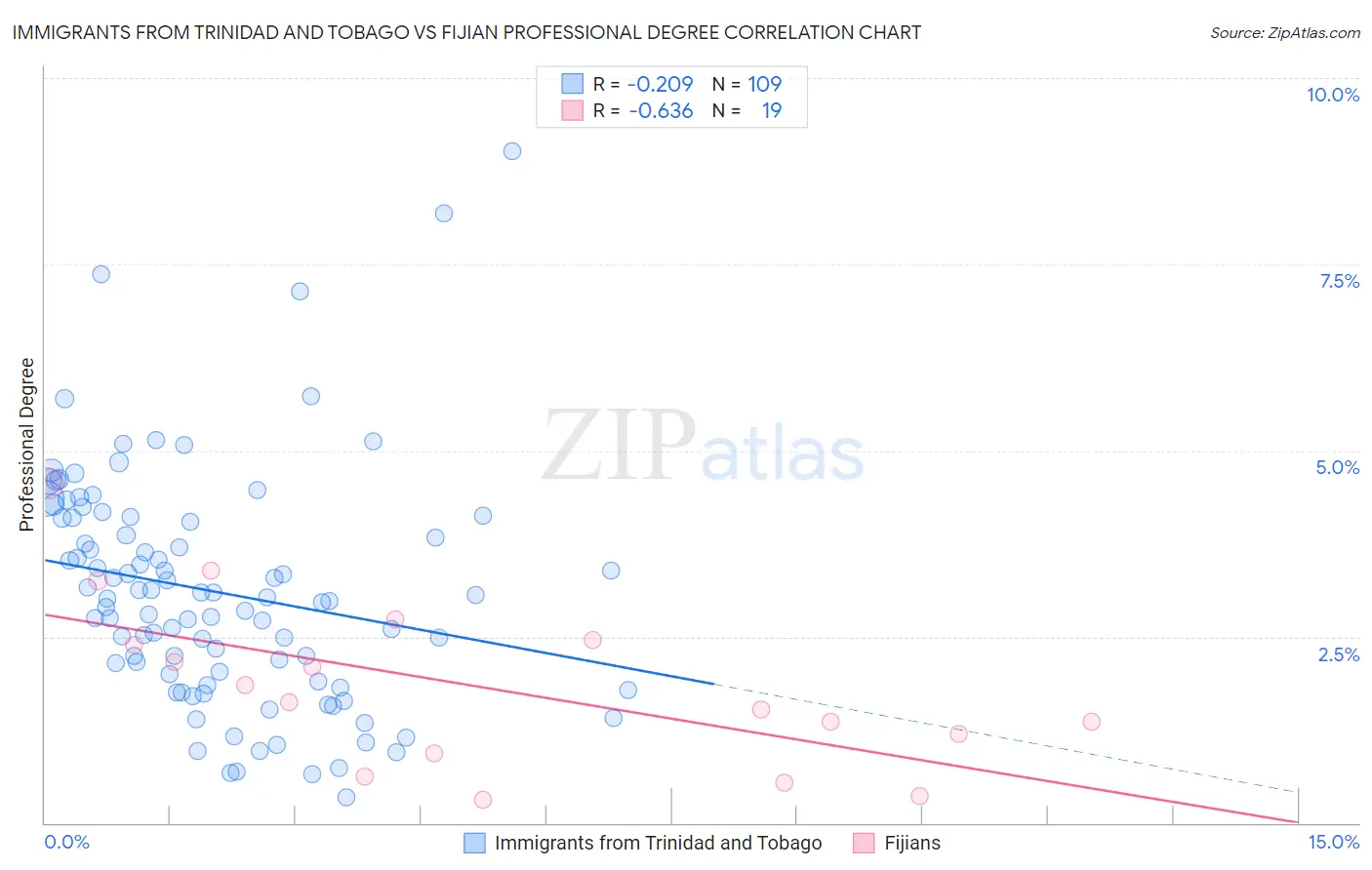 Immigrants from Trinidad and Tobago vs Fijian Professional Degree