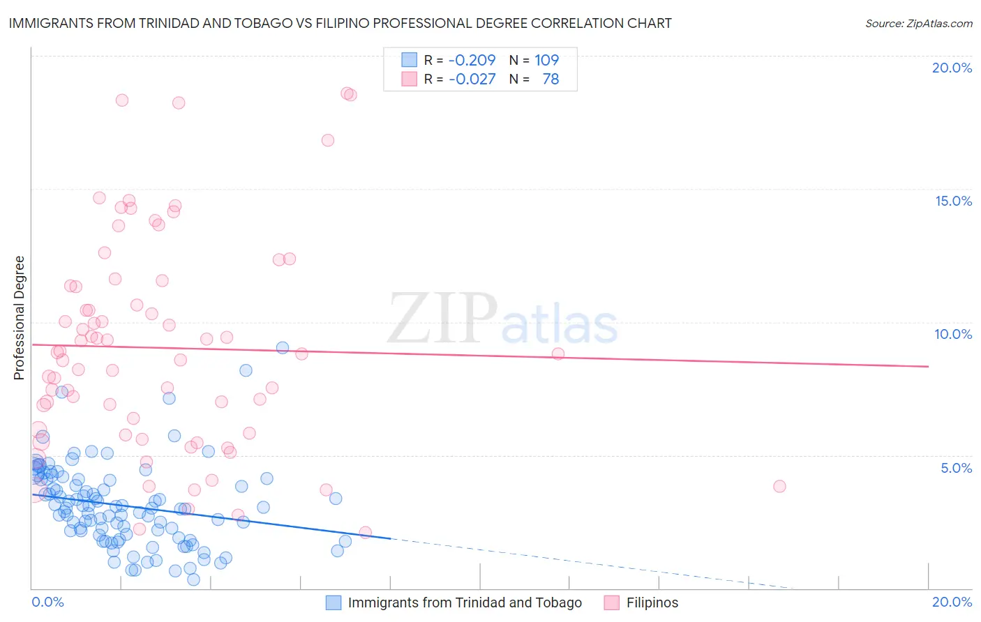 Immigrants from Trinidad and Tobago vs Filipino Professional Degree