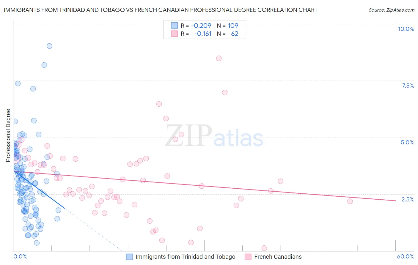 Immigrants from Trinidad and Tobago vs French Canadian Professional Degree