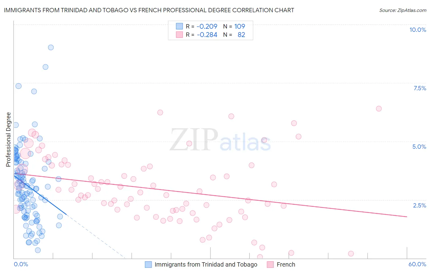 Immigrants from Trinidad and Tobago vs French Professional Degree