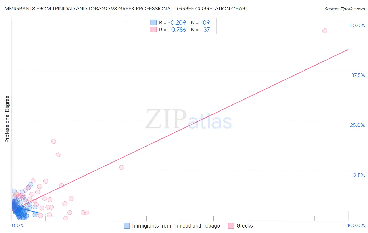 Immigrants from Trinidad and Tobago vs Greek Professional Degree
