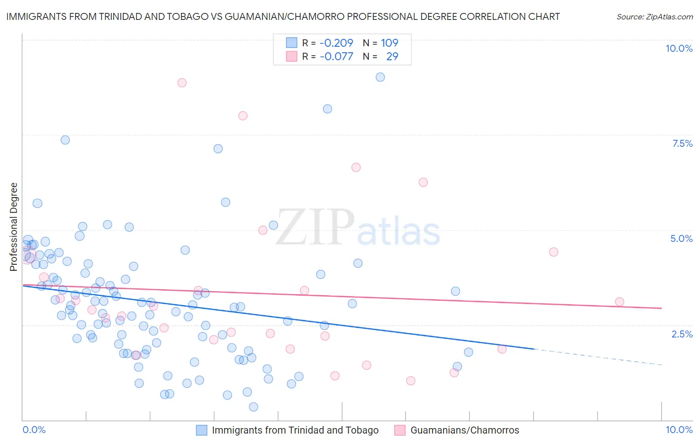 Immigrants from Trinidad and Tobago vs Guamanian/Chamorro Professional Degree