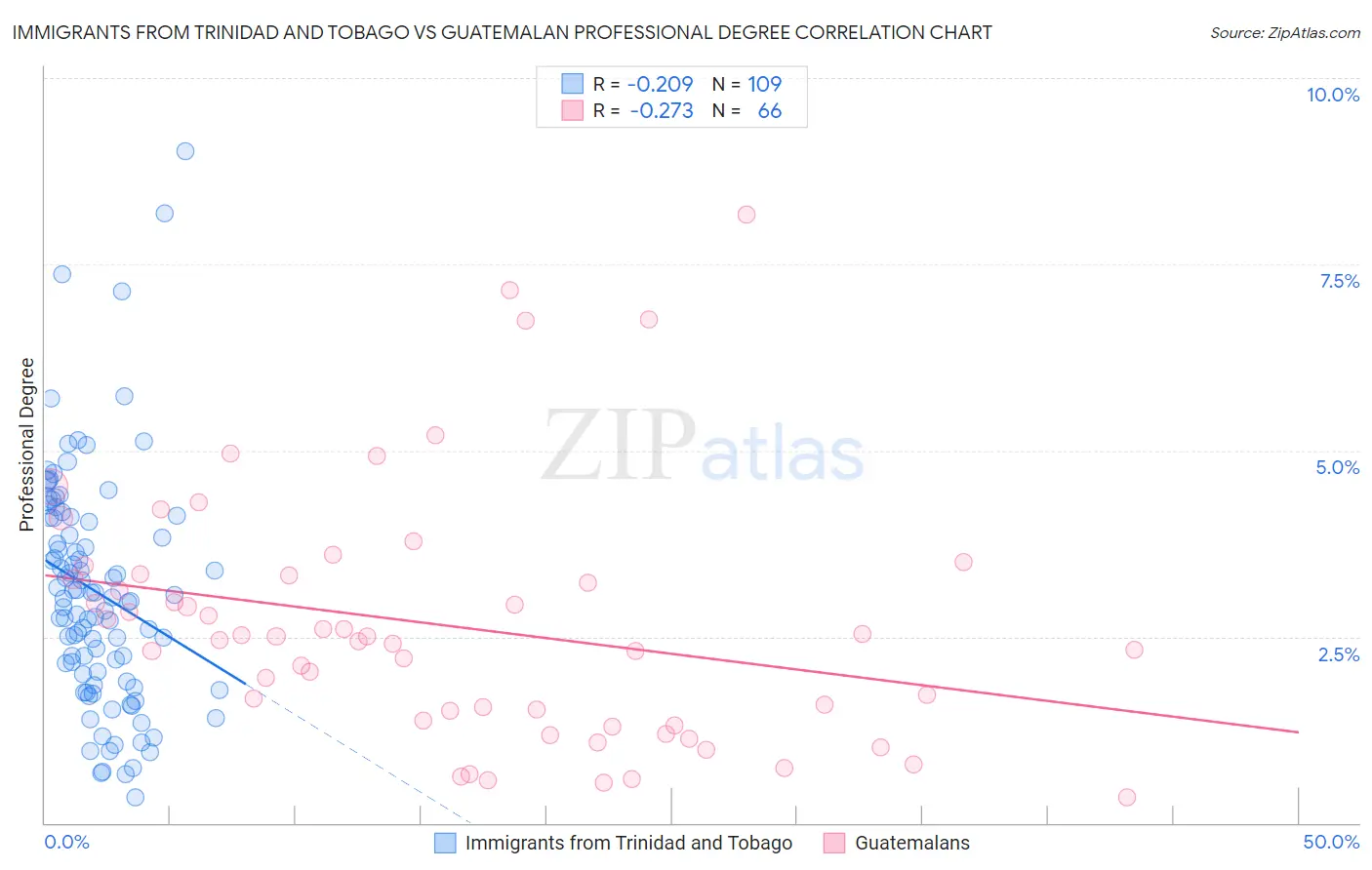 Immigrants from Trinidad and Tobago vs Guatemalan Professional Degree