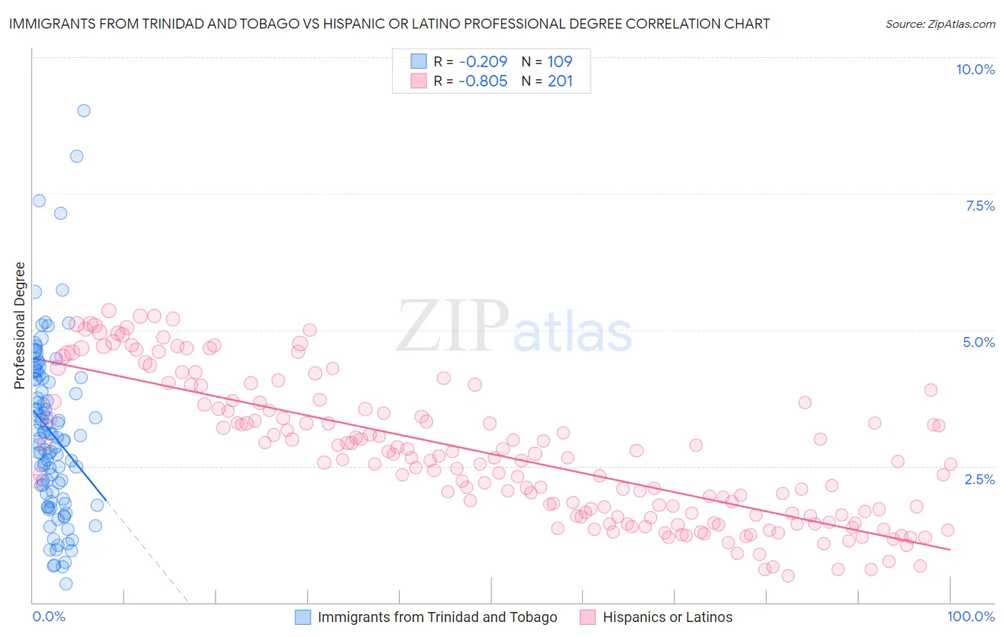 Immigrants from Trinidad and Tobago vs Hispanic or Latino Professional Degree