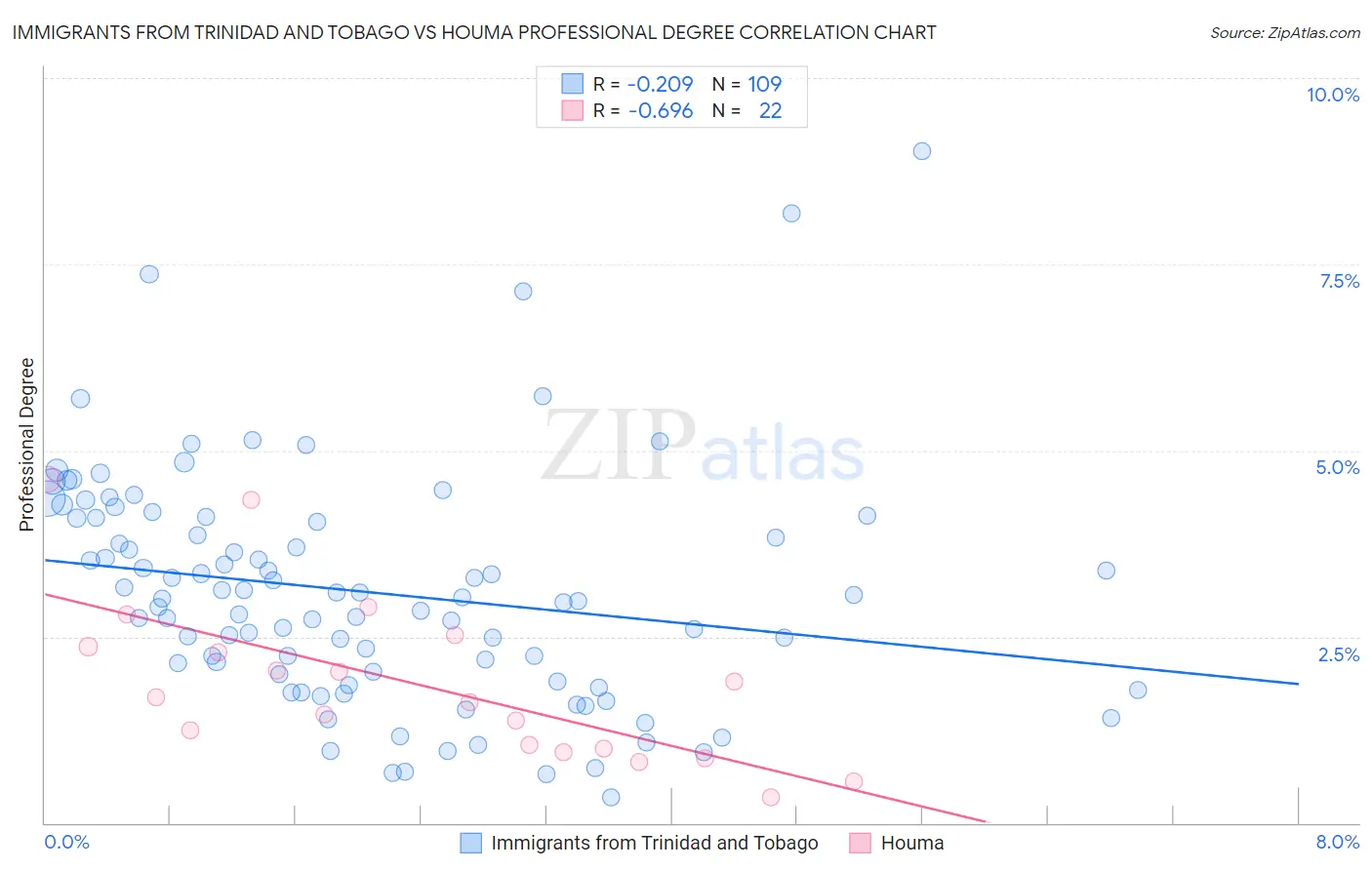 Immigrants from Trinidad and Tobago vs Houma Professional Degree