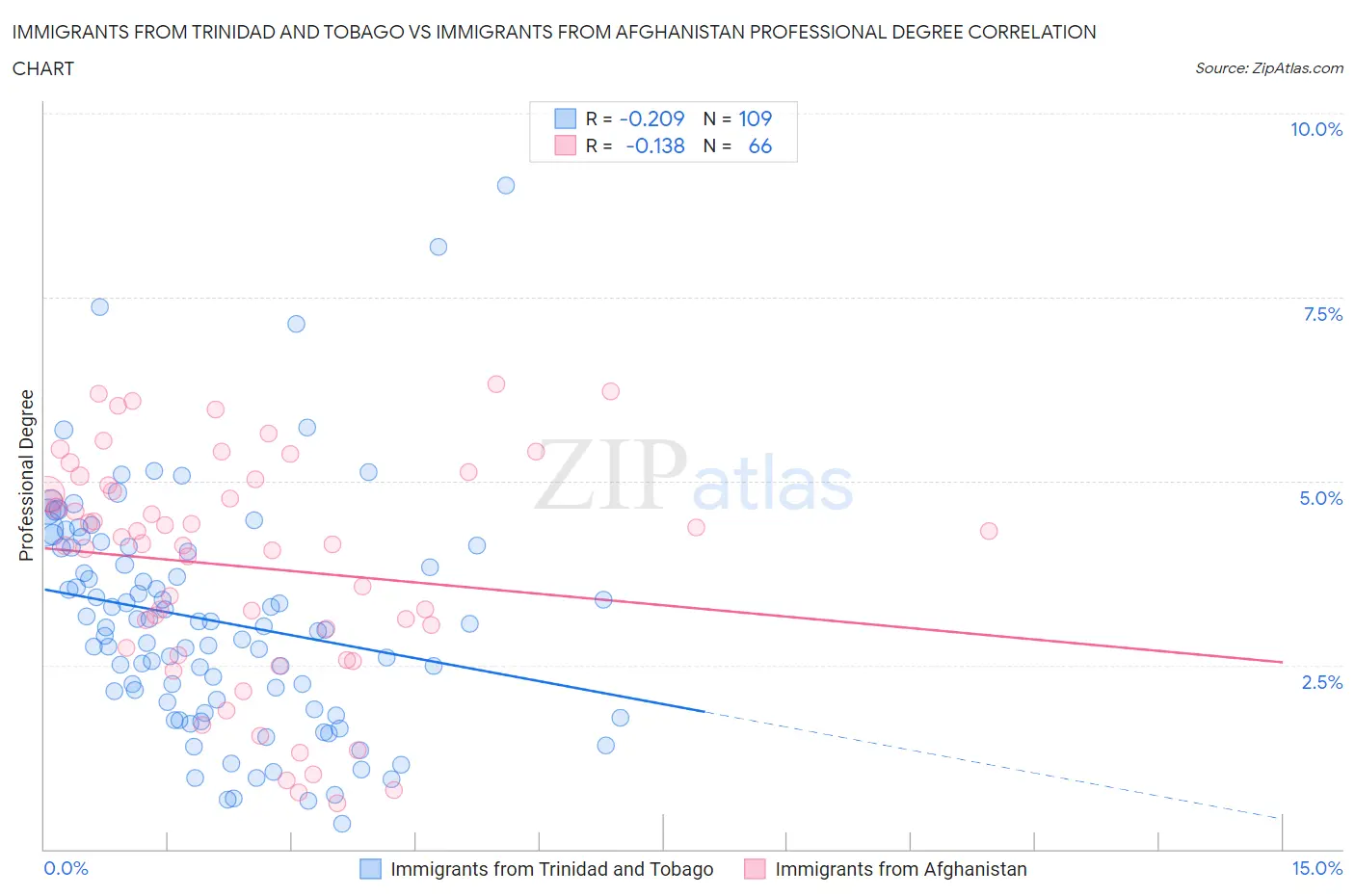 Immigrants from Trinidad and Tobago vs Immigrants from Afghanistan Professional Degree