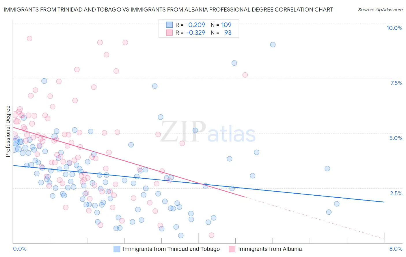 Immigrants from Trinidad and Tobago vs Immigrants from Albania Professional Degree