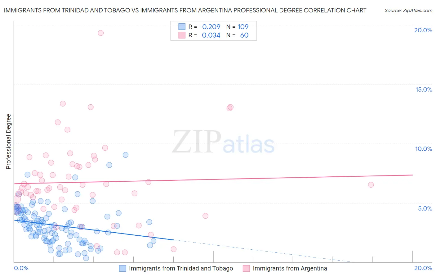 Immigrants from Trinidad and Tobago vs Immigrants from Argentina Professional Degree