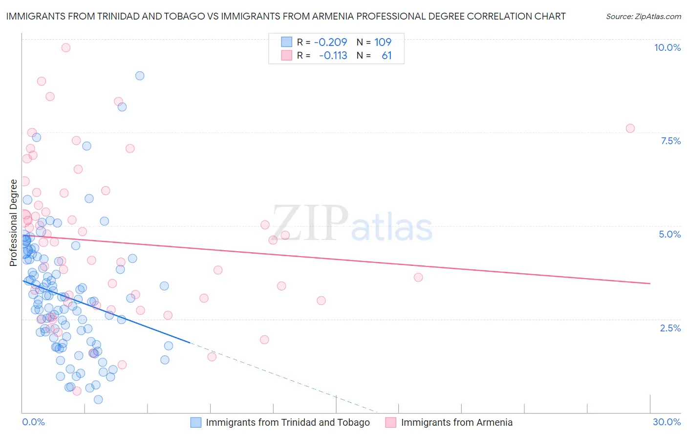 Immigrants from Trinidad and Tobago vs Immigrants from Armenia Professional Degree