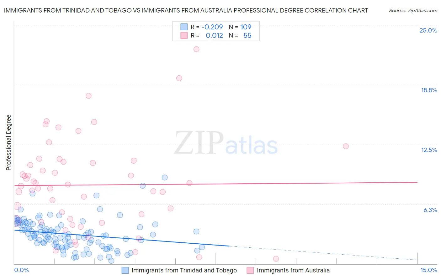 Immigrants from Trinidad and Tobago vs Immigrants from Australia Professional Degree