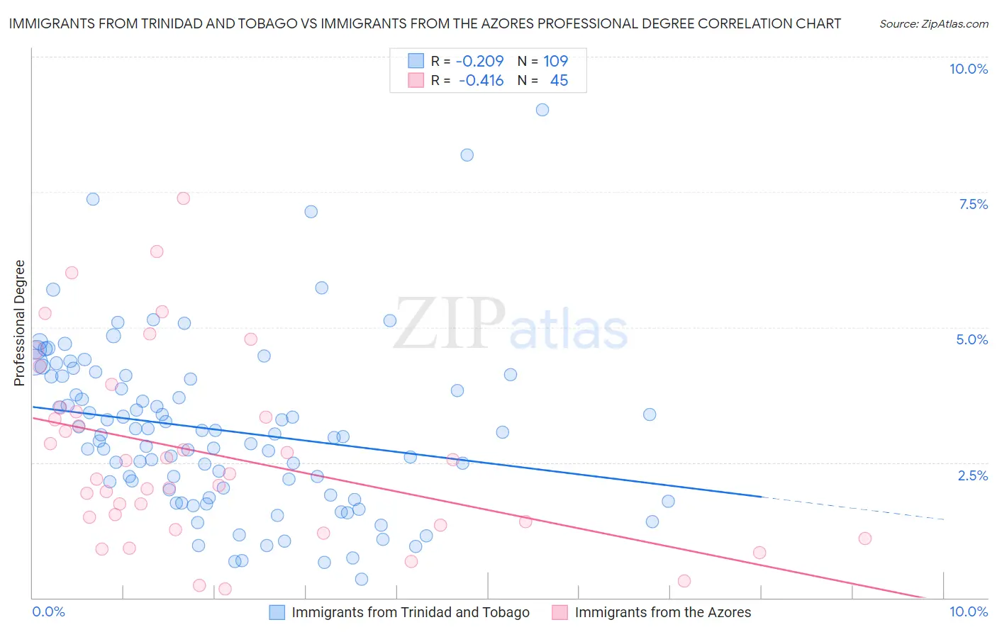 Immigrants from Trinidad and Tobago vs Immigrants from the Azores Professional Degree