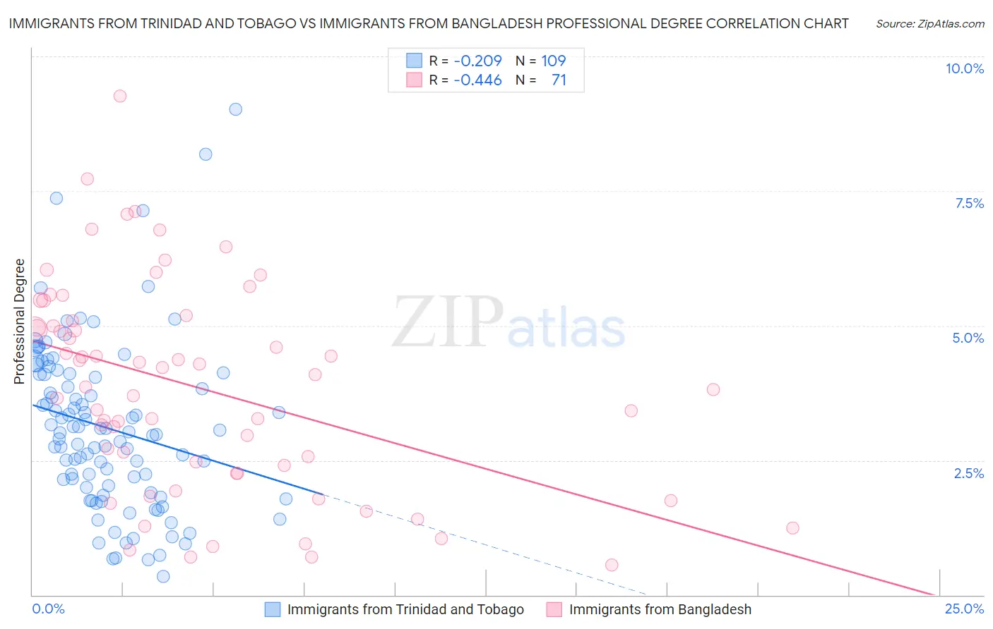 Immigrants from Trinidad and Tobago vs Immigrants from Bangladesh Professional Degree