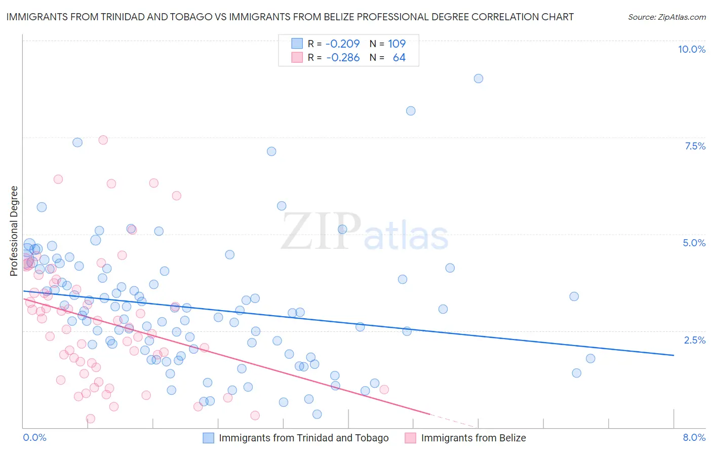 Immigrants from Trinidad and Tobago vs Immigrants from Belize Professional Degree