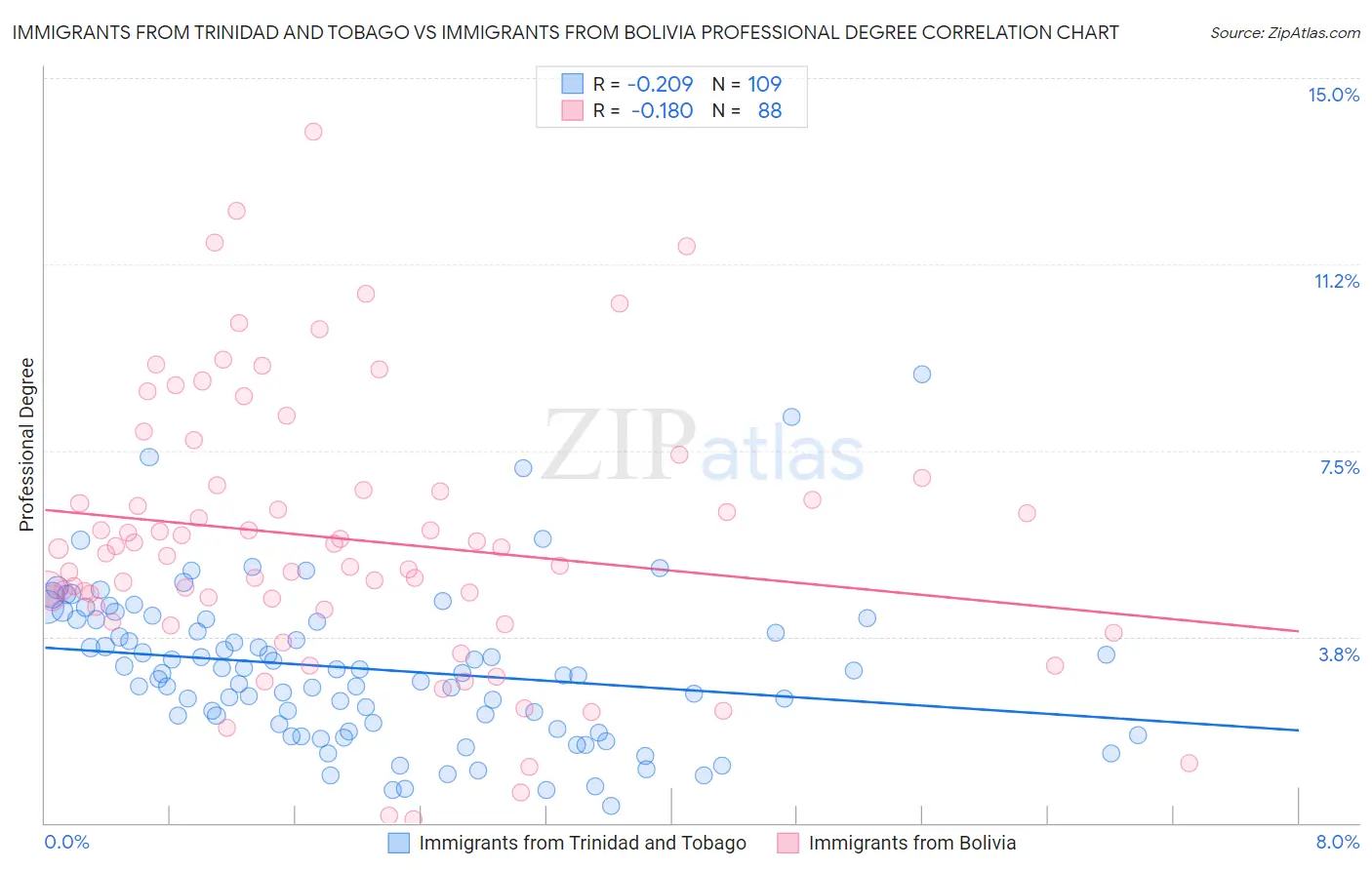 Immigrants from Trinidad and Tobago vs Immigrants from Bolivia Professional Degree