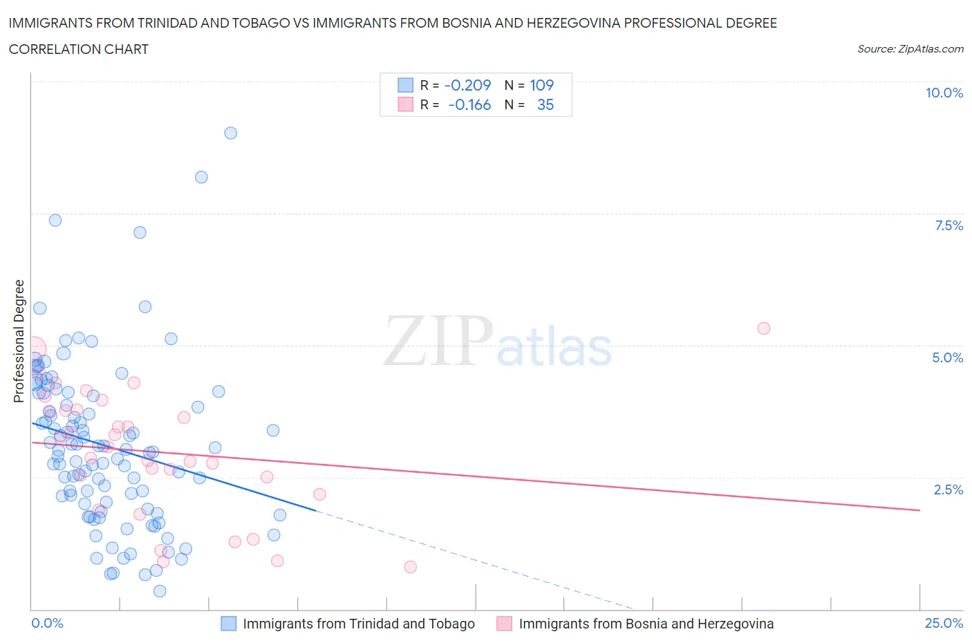 Immigrants from Trinidad and Tobago vs Immigrants from Bosnia and Herzegovina Professional Degree