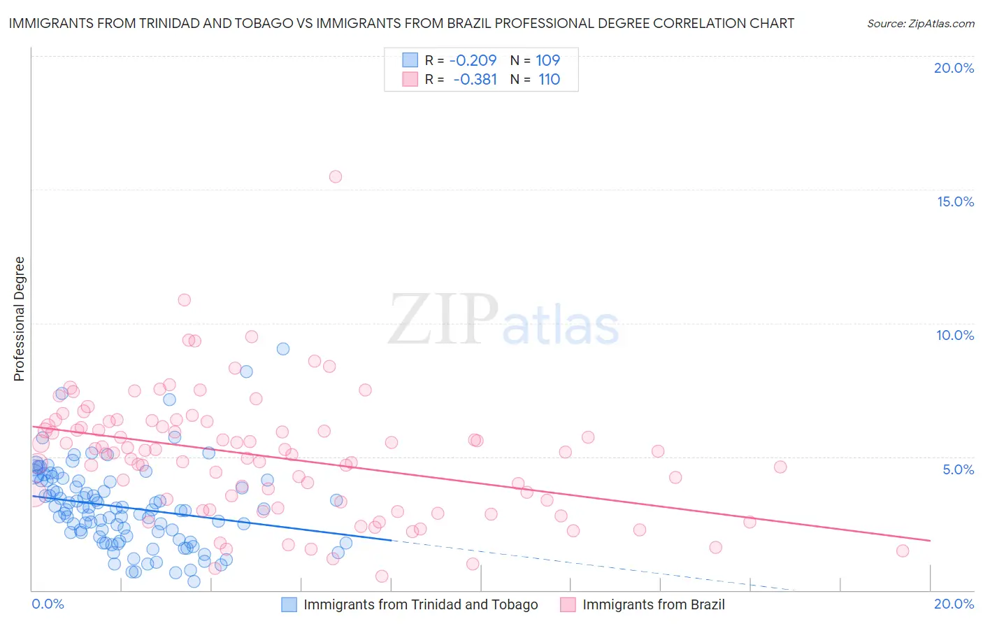 Immigrants from Trinidad and Tobago vs Immigrants from Brazil Professional Degree