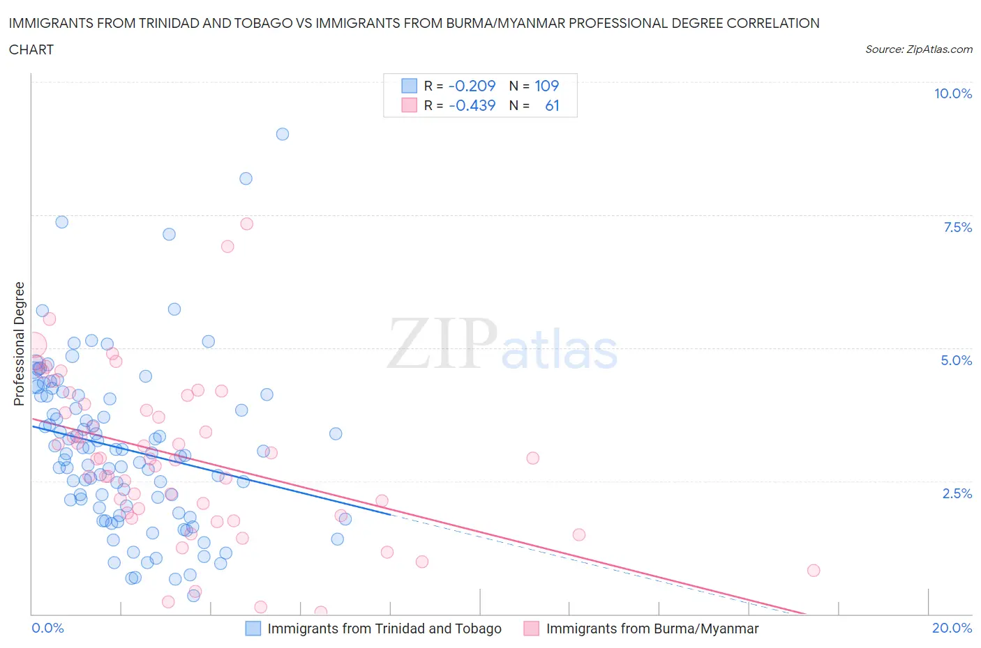 Immigrants from Trinidad and Tobago vs Immigrants from Burma/Myanmar Professional Degree