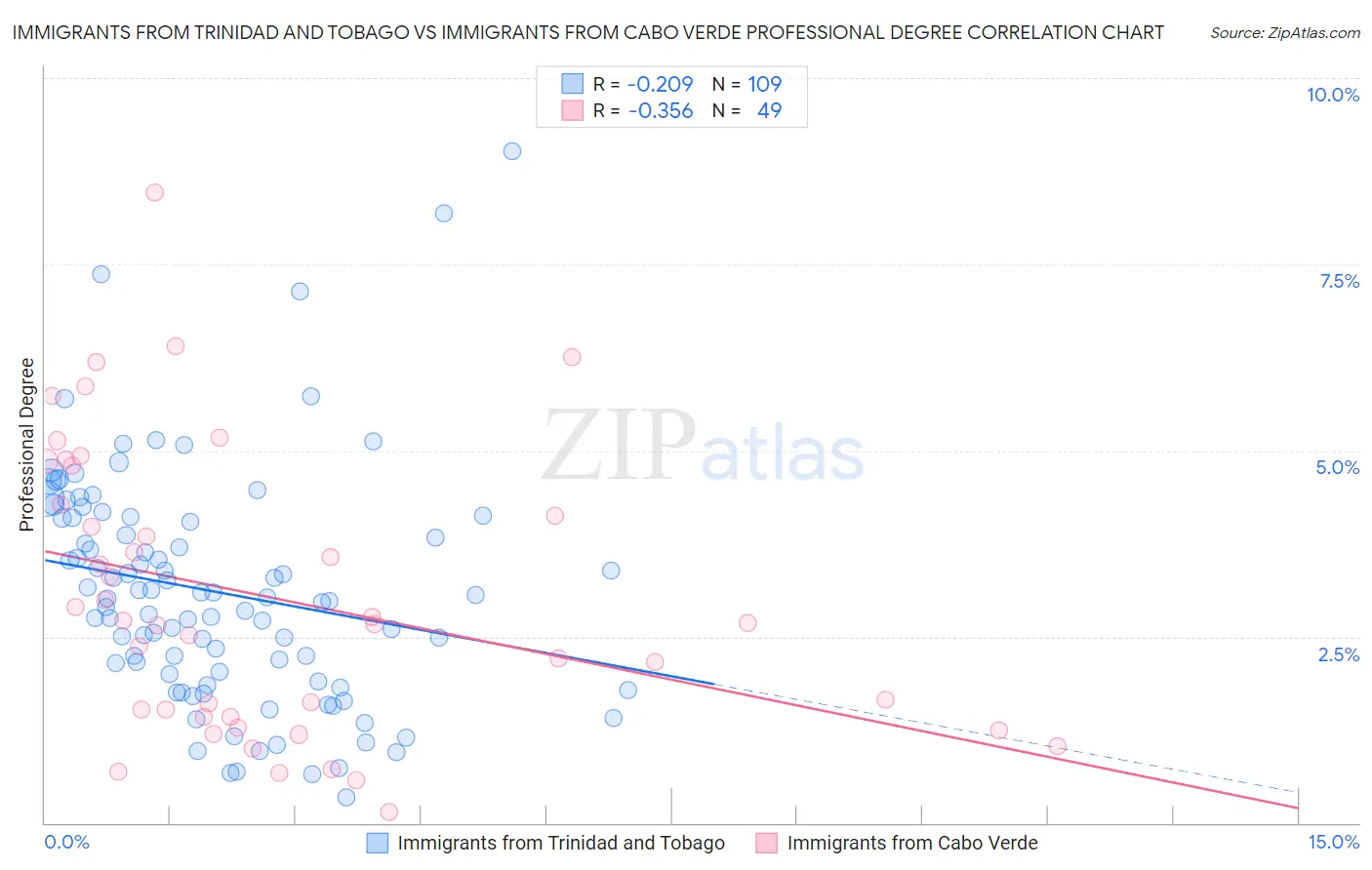 Immigrants from Trinidad and Tobago vs Immigrants from Cabo Verde Professional Degree