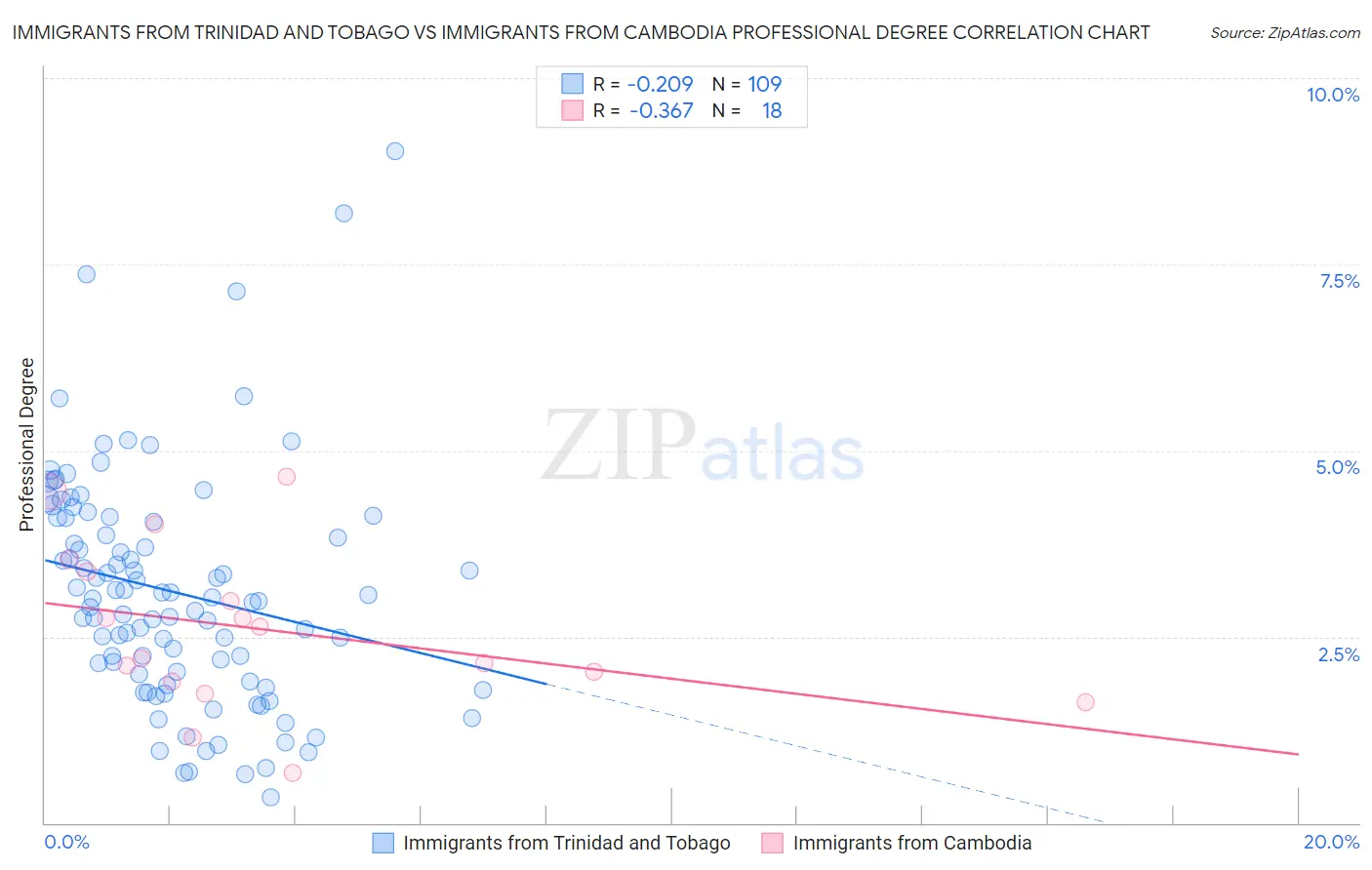 Immigrants from Trinidad and Tobago vs Immigrants from Cambodia Professional Degree